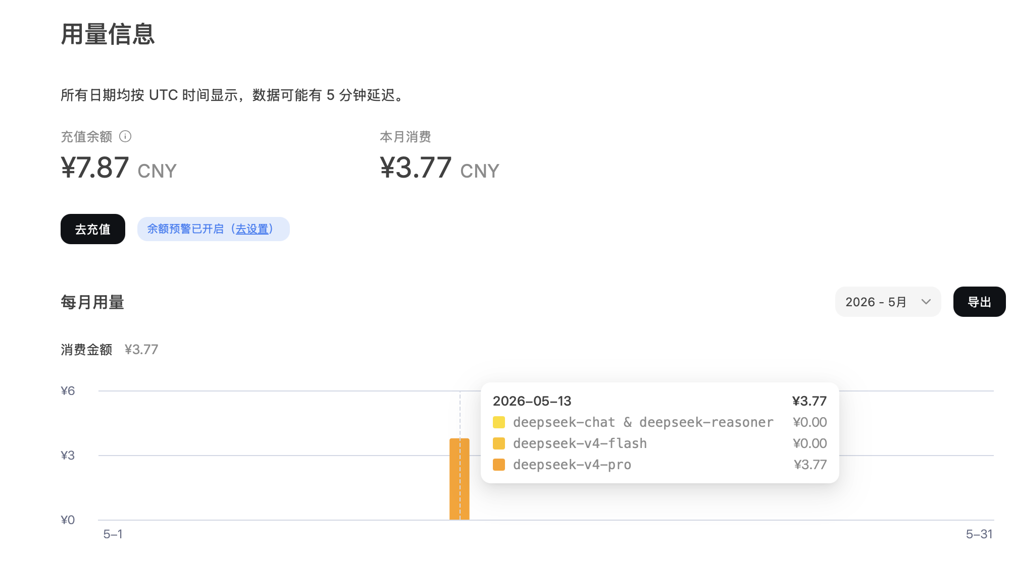 DeepSeek 控制台 2026 年 5 月用量信息截图，显示本月消费 3.69 元。